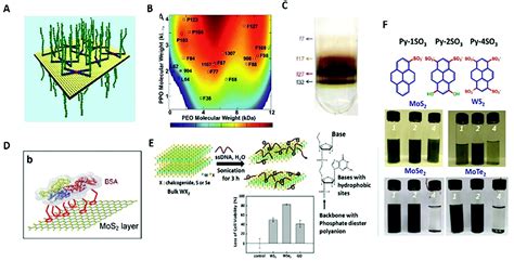 Dispersant Assisted Liquid Phase Exfoliation Of D Materials Beyond