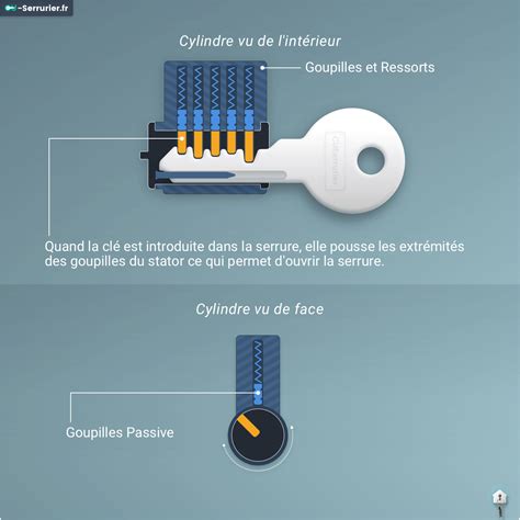 Fonctionnement D Une Serrure Comment Fonctionne Une Serrure