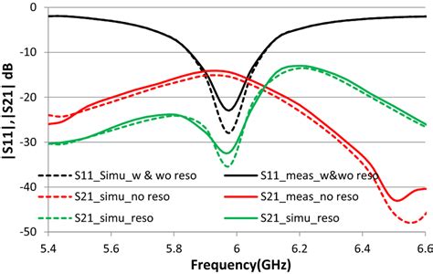 Measured And Simulated S Parameters Results Download Scientific Diagram