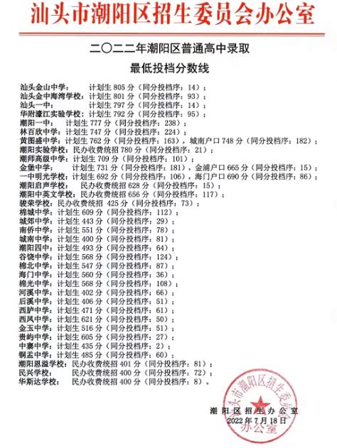 2022年汕头潮阳区中考最低录取分数线公布初三网