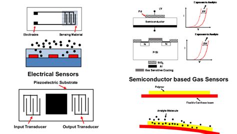 Different sensor types and their working principle. Gas sensitive ...