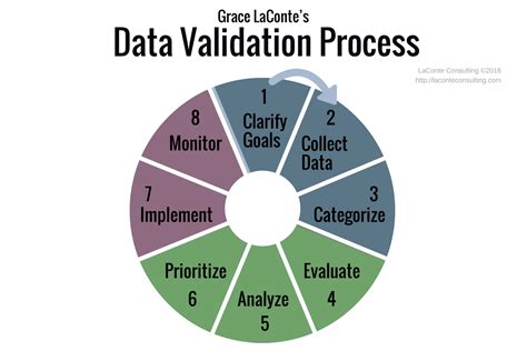 Data Validation Process 8 Step Laconte Consulting