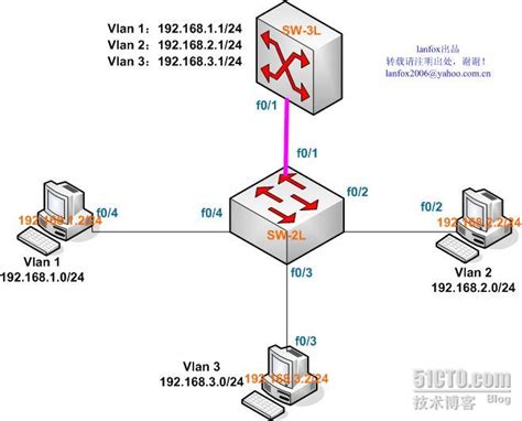 三层交换机实现vlan互通实例 程序员大本营
