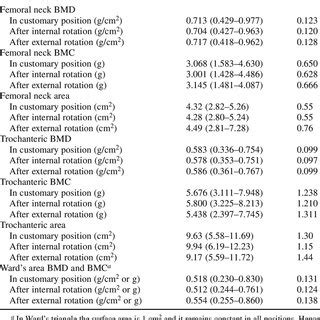 BMD BMC And Surface Area Values In Hip Regions In Three Different