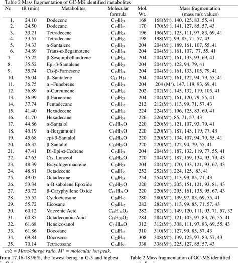 Pdf Gas Chromatography Sass Spectrometry Gc Ms Profiling Of