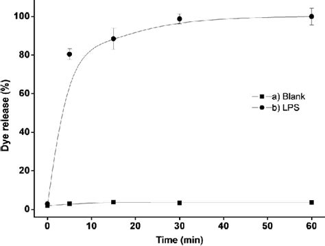 Rhodamine B Release Profile Obtained From Suspensions Of S1 When Download Scientific Diagram