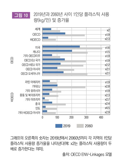 글로벌 플라스틱 전망 2060년까지의 정책 시나리오