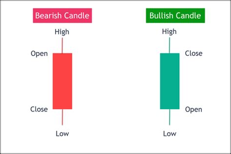 16 Must Know Candlestick Patterns For A Successful Trade 54 Off