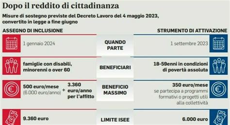 Assegno Di Inclusione A Chi Spetta E Come Fare Domanda Calcoli E