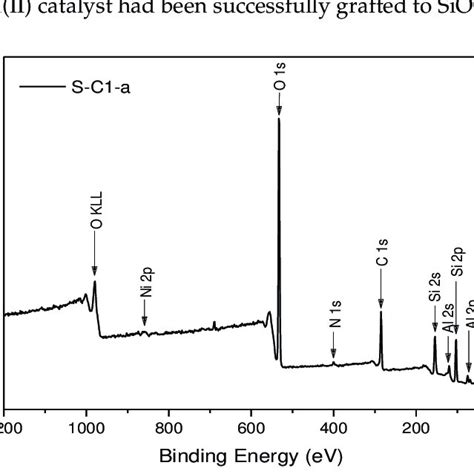 Xps Wide Scan Spectrum Of Covalently Supported Catalyst S C A