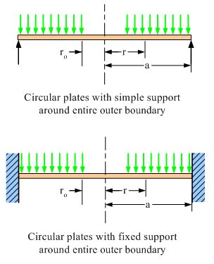 Structural Beam Deflection And Stress Formula And Beam Deflection