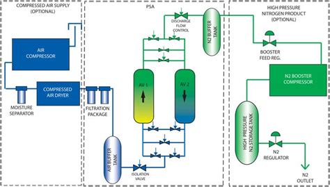 Psa Nitrogen Generator Archives Generon Pioneering Gas Solutions