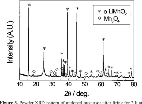 Figure 3 from Stabilization of LiMnO 2 in the α-NaFeO 2 Structure Type ...