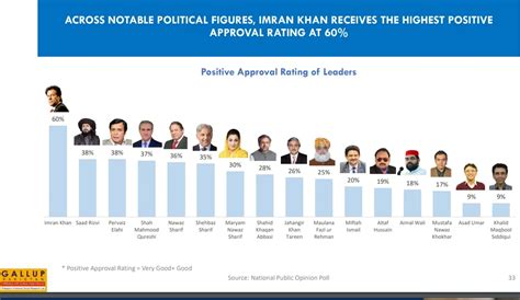 Imran Khan Pervaiz Elahi Sm Qureshi Are More Popular Than Nawaz