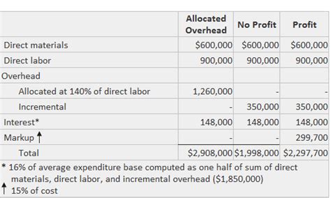 Self Constructed Assets Identification And Treatment Of Cost