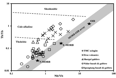 Tectonic Discrimination Diagram Of Nb Yb Versus Th Yb After Pearce