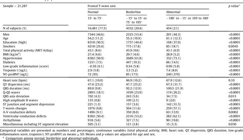 Table 1 from Frontal plane T-wave axis orientation predicts coronary ...