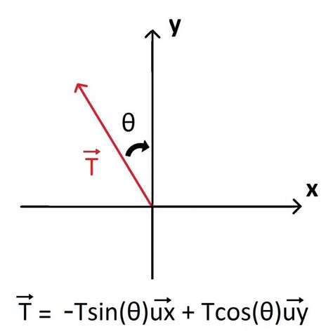 Réussir Ses Projections Vectorielles