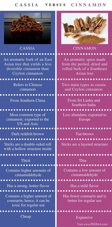 Difference Between Cassia And Cinnamon Pediaa