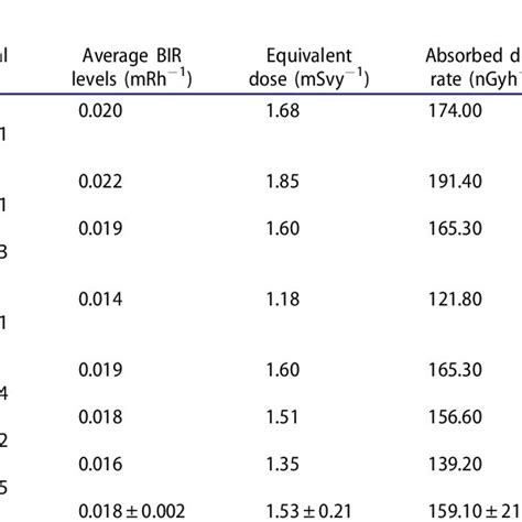 Measured Bir Levels And Estimated Radiological Risk Parameters In Asaba