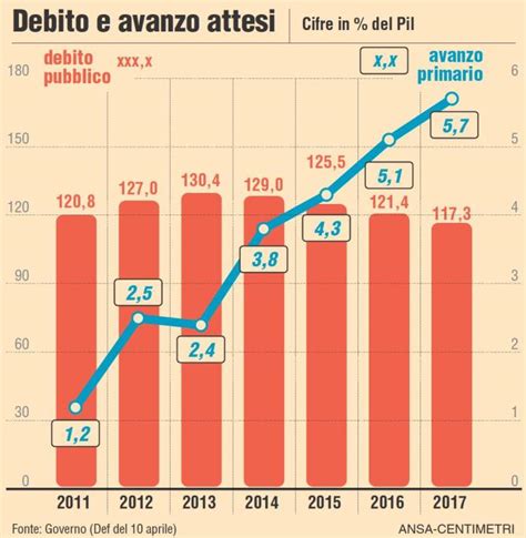 Avanzo Primario E Debito Pubblico Attesi In Italia Fino Al 2017