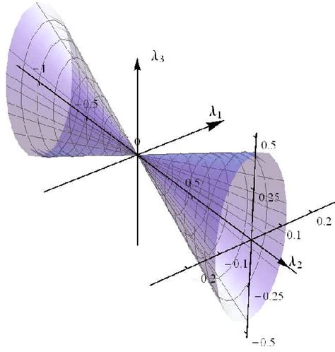 Spontaneous chiral symmetry breaking takes place inside a cone in the ... 