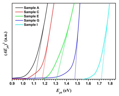 Synthesis And Characterization Of Cuin1−xgaxse2 Semiconductor Nanocrystals