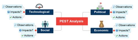 Pest Analysis Mindview Mind Map Template Biggerplate