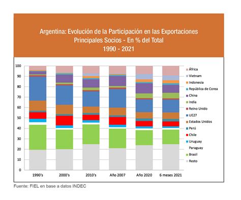 Las Perspectivas Internacionales Y El Sector Externo De La Argentina Infobae