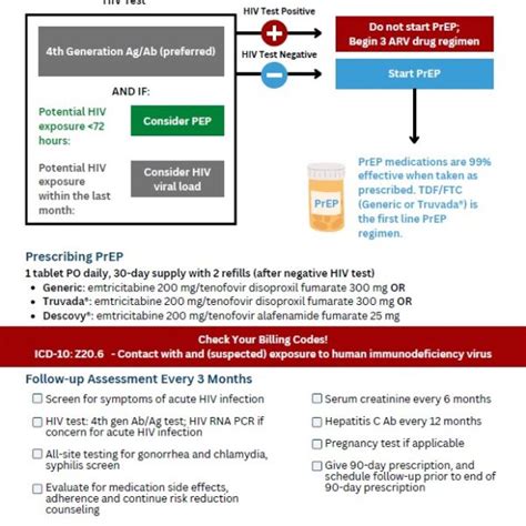 Prescribing Oral PrEP Overview Card - iknowmine 