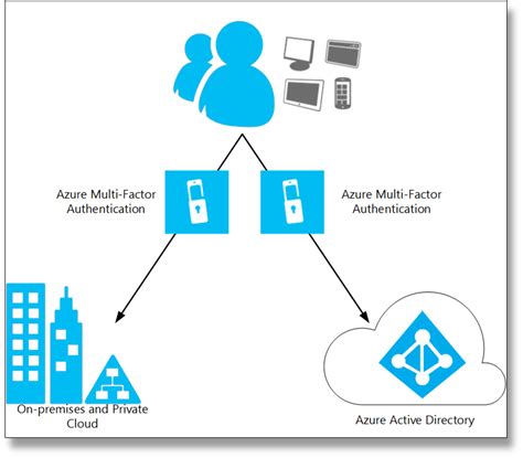 Azure Multi Factor Authentication Osebarcode