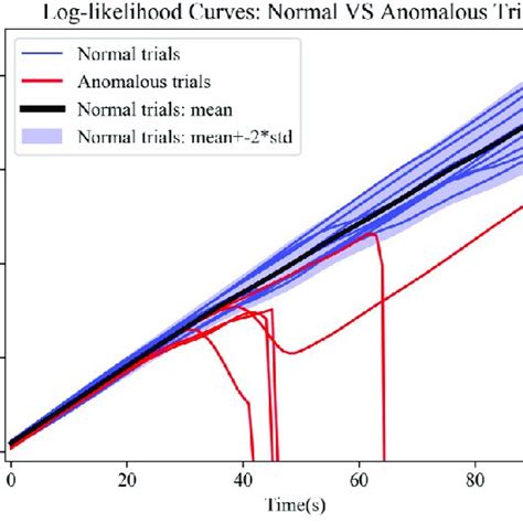 An Example For Illustrating The Cumulative Log Likelihood Curves Of