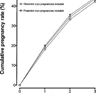 Cumulative Pregnancy Rates In Patients Per Started Cycle Of Three