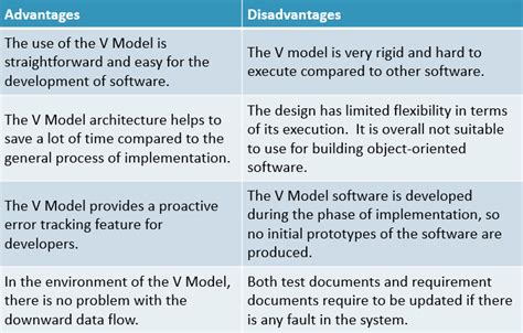 V Model Advantages And Disadvantages What Is V Model When And How To