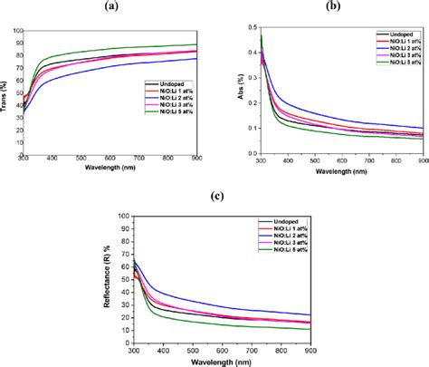 A B And C Transmittance Absorbance And Reflectance Download Scientific Diagram