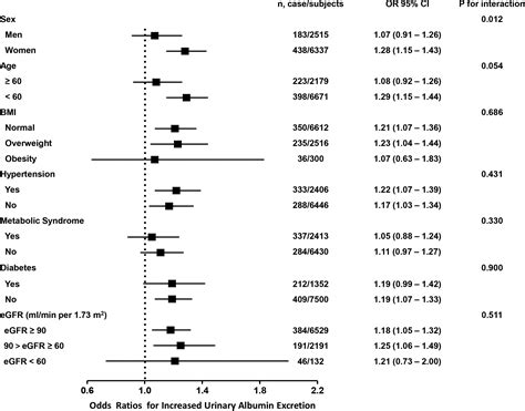 Visceral Adiposity Index Is Associated With Increased Urinary Albumin