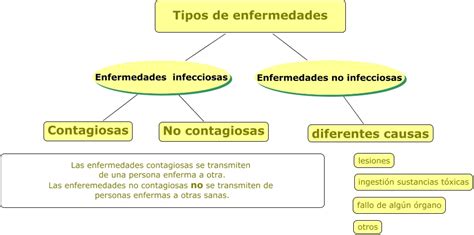 Enfermedad Tipos Html