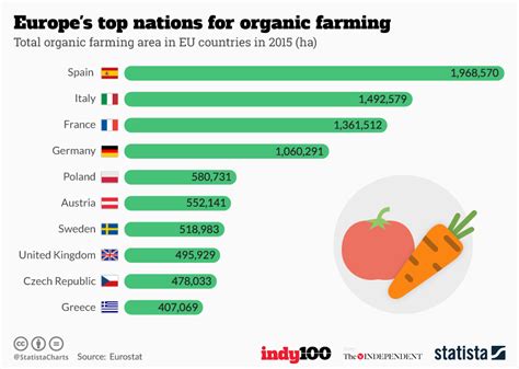 Chart Europe S Top Nations For Organic Farming Statista