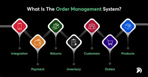 Check How Order Management System Resolves Challenges