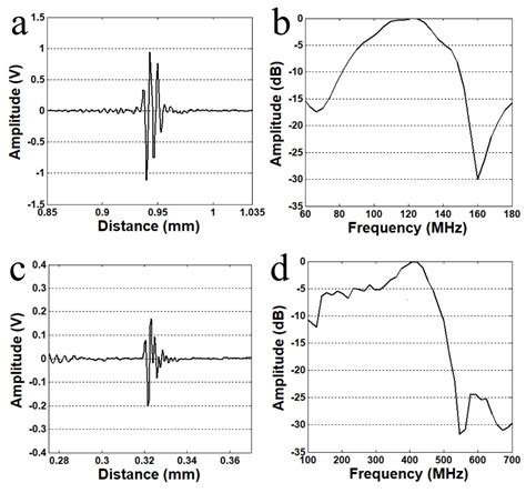 Sensors Free Full Text Ultrasonic High Resolution Imaging And