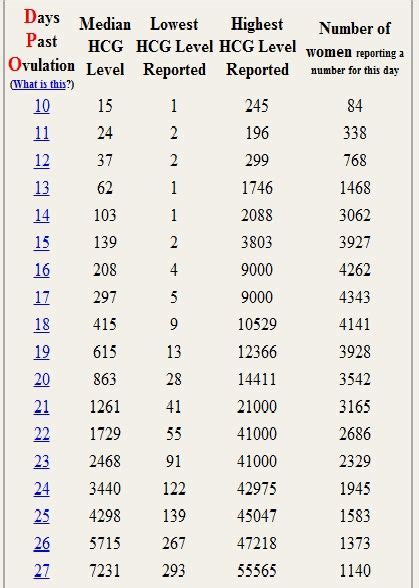 Hcg Levels By Day Chart