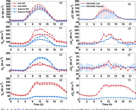 Figure 4 From Observed Synergies Between Urban Heat Islands And Heat