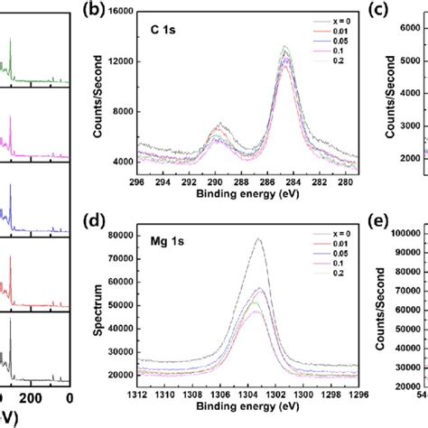 A Xps Spectra Of As Prepared Mgo And Be Doped Mgo Powders B C