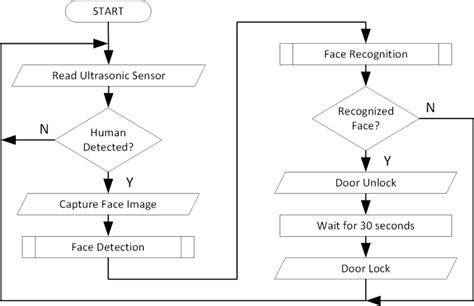 Face Recognition Block Diagram