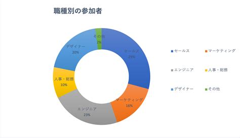 アンケート結果をグラフで可視化｜わかりやすいレポートを作成するコツ クリエイティブサーベイ