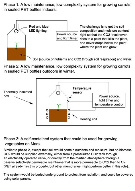 Growing vegetables in sealed containers | Hackaday.io