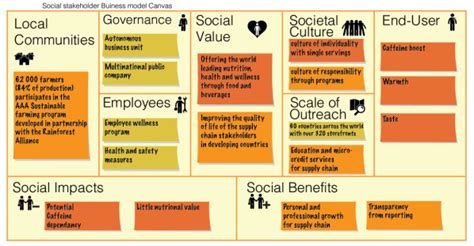 The Triple Layered Business Model Canvas A Tool To Design More Sustainable Business Models