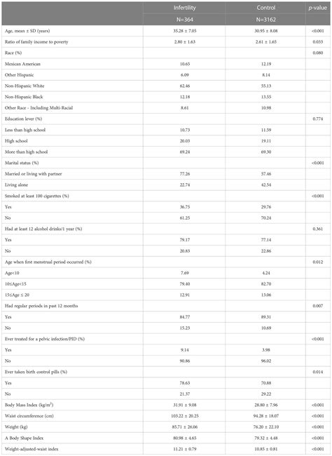 Frontiers Association Between Weight Adjusted Waist Index And Female