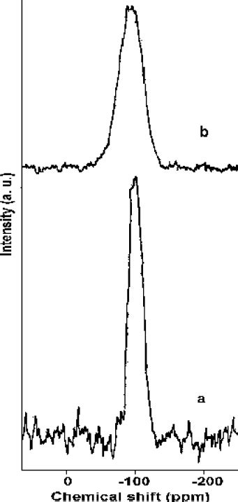 29 Si MAS NMR Spectra Of Parent Zeolite H Y A And Rare Earth