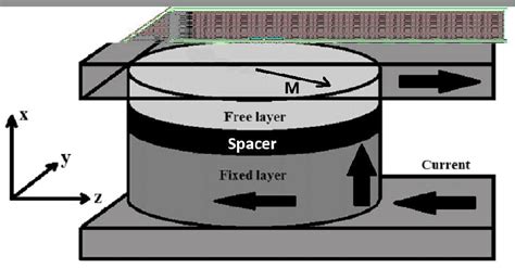 1 Schematic Diagram Of Magnetic Tunnel Junction Mtj Electrons Run